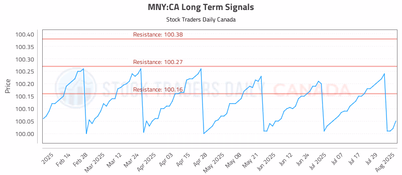 Stock Chart for MNY:CA
