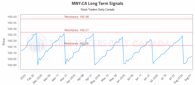 Stock Chart for MNY:CA