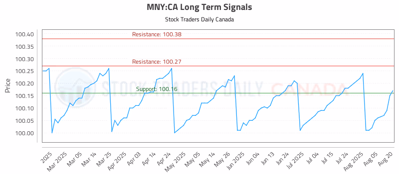 Stock Chart for MNY:CA