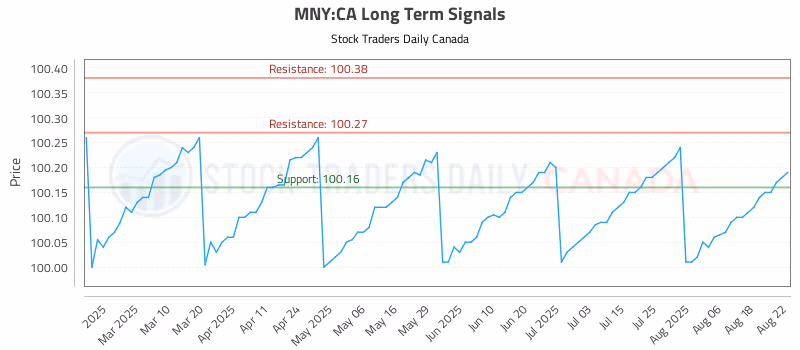 Stock Chart for MNY:CA
