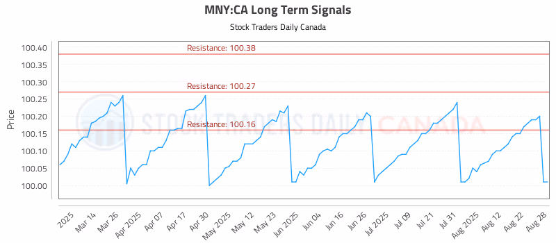 Stock Chart for MNY:CA