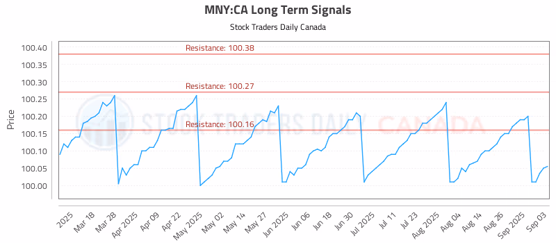 Stock Chart for MNY:CA