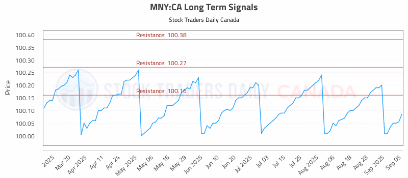 Stock Chart for MNY:CA