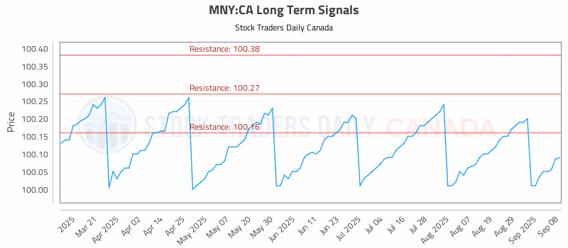 Stock Chart for MNY:CA