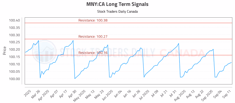 Stock Chart for MNY:CA