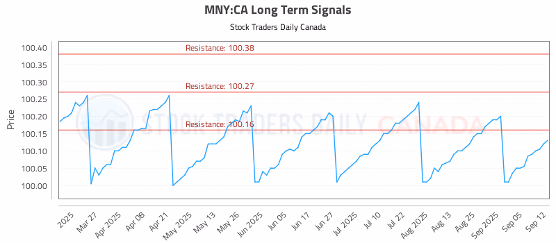 Stock Chart for MNY:CA
