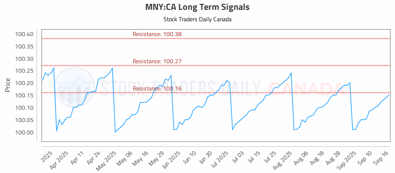 Stock Chart for MNY:CA