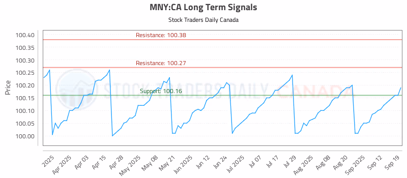 Stock Chart for MNY:CA