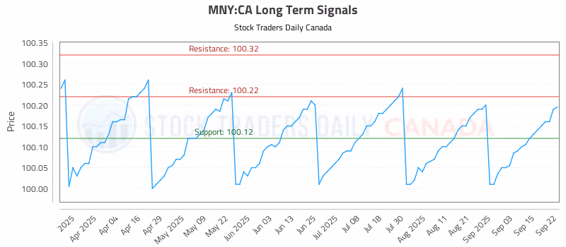 Stock Chart for MNY:CA