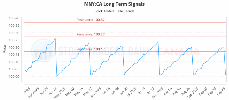 Stock Chart for MNY:CA
