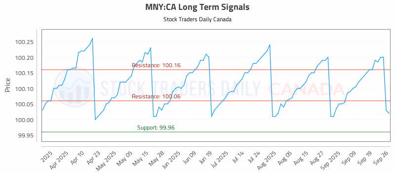 Stock Chart for MNY:CA
