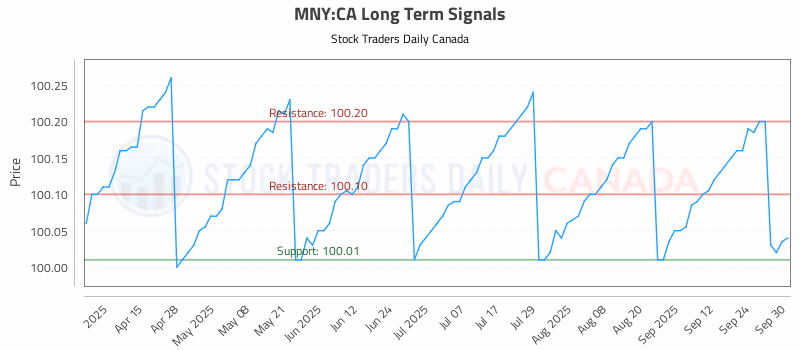 Stock Chart for MNY:CA
