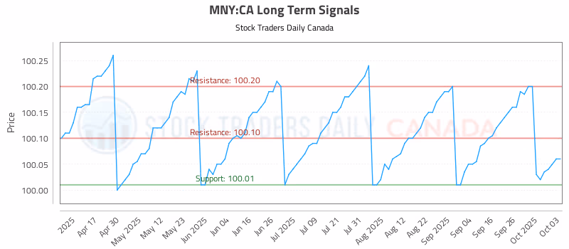 Stock Chart for MNY:CA