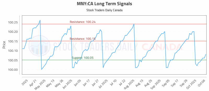 Stock Chart for MNY:CA
