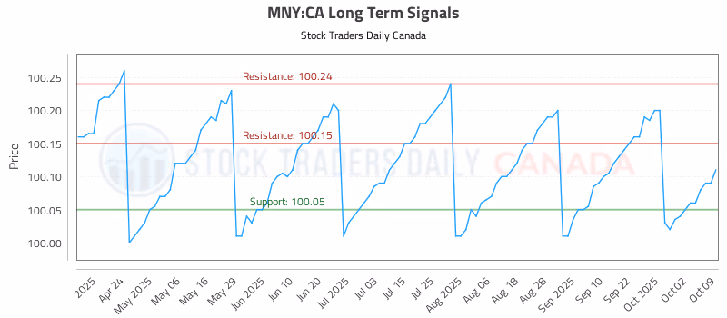Stock Chart for MNY:CA