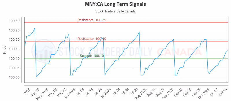 Stock Chart for MNY:CA