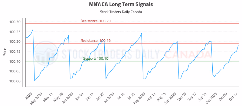 Stock Chart for MNY:CA