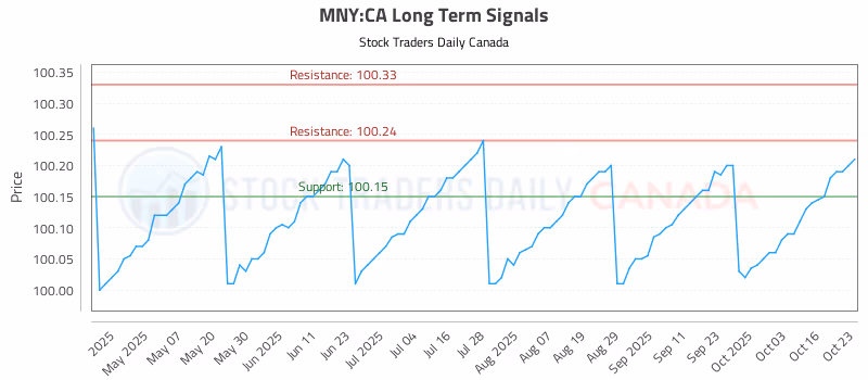 Stock Chart for MNY:CA