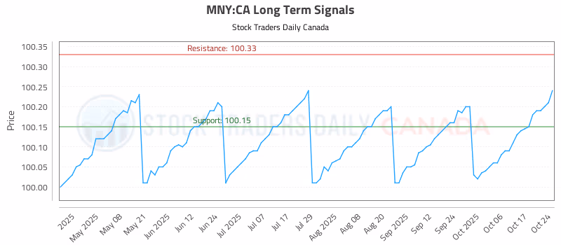 Stock Chart for MNY:CA
