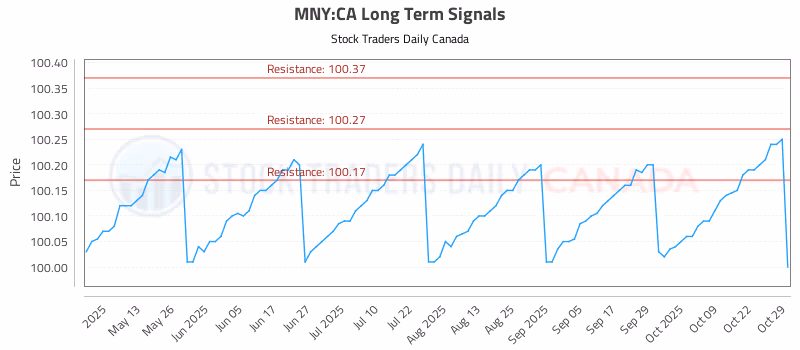 Stock Chart for MNY:CA