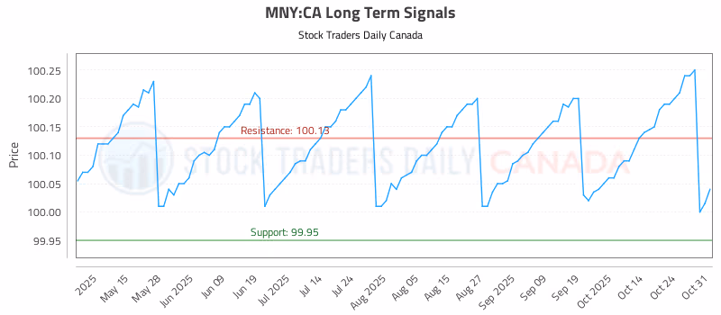 Stock Chart for MNY:CA