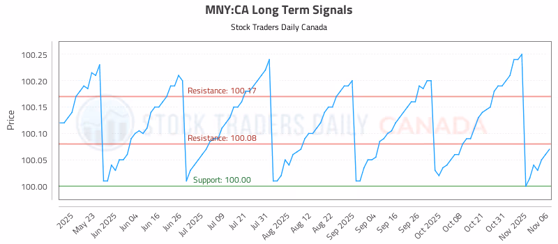 Stock Chart for MNY:CA