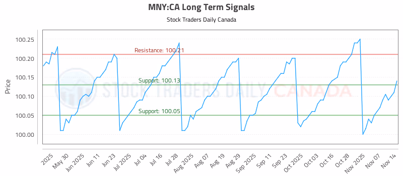 Stock Chart for MNY:CA