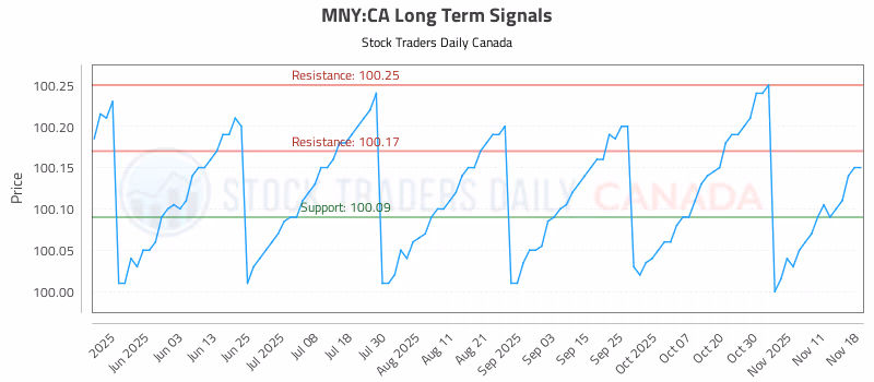 Stock Chart for MNY:CA