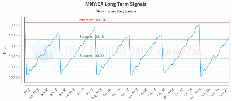 Stock Chart for MNY:CA