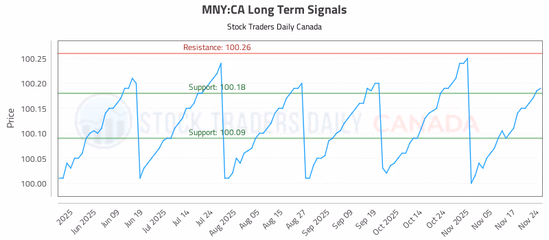 Stock Chart for MNY:CA