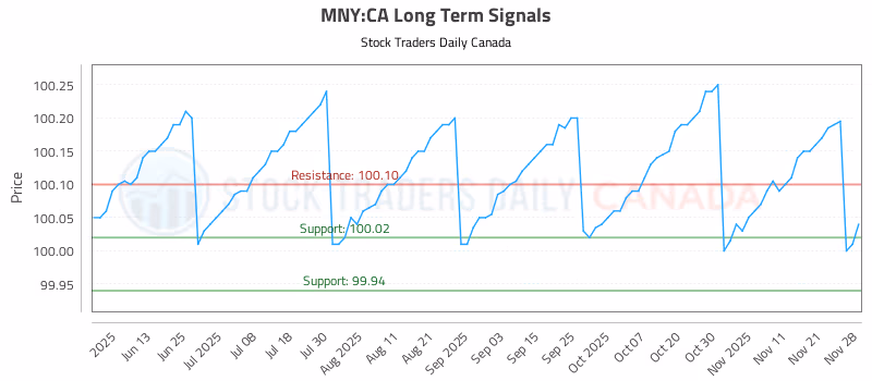 Stock Chart for MNY:CA