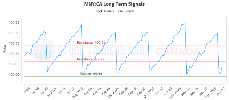 Stock Chart for MNY:CA