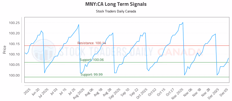 Stock Chart for MNY:CA