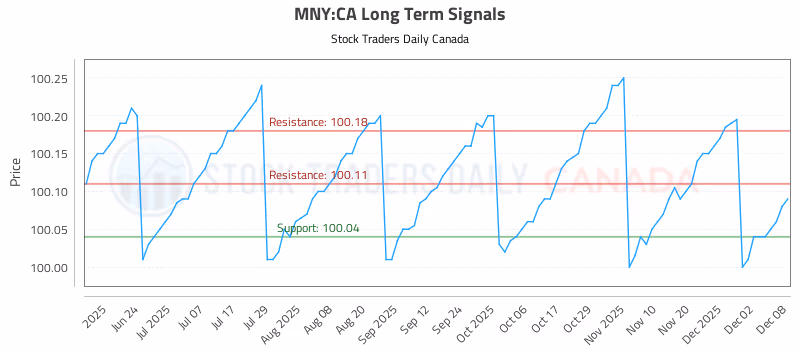 Stock Chart for MNY:CA