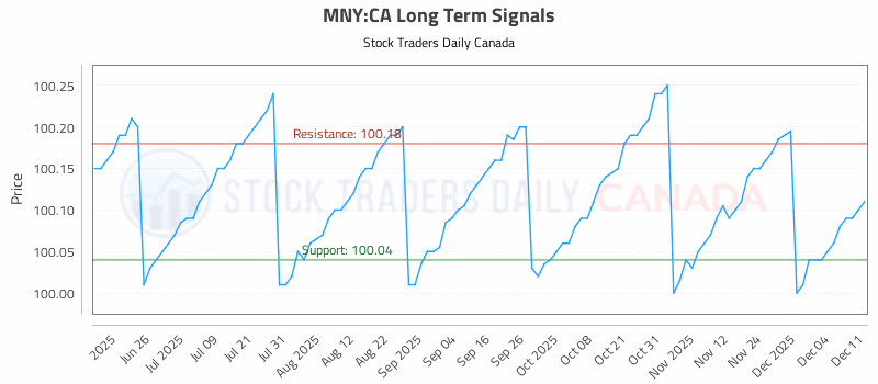 Stock Chart for MNY:CA