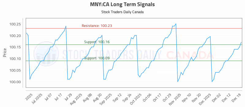Stock Chart for MNY:CA