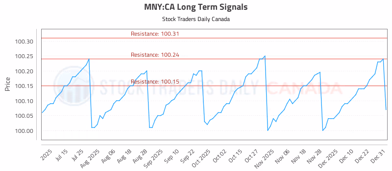 Stock Chart for MNY:CA