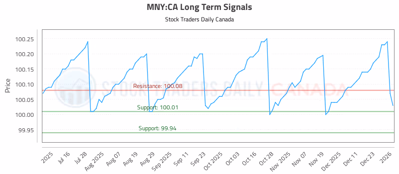 Stock Chart for MNY:CA