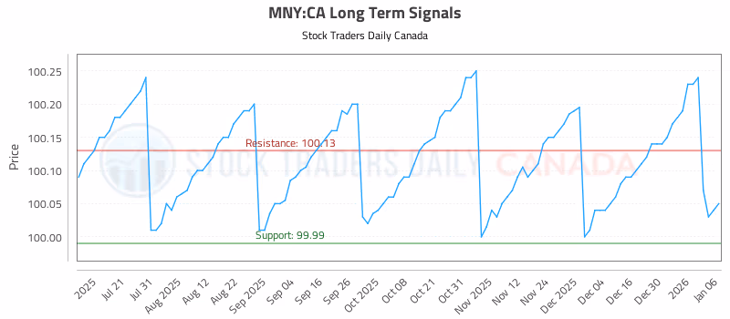 Stock Chart for MNY:CA