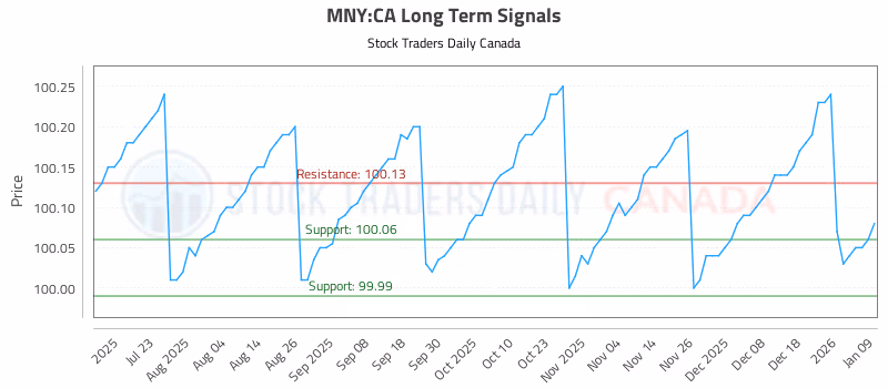 Stock Chart for MNY:CA