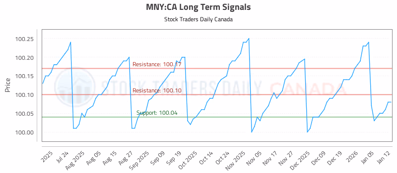 Stock Chart for MNY:CA
