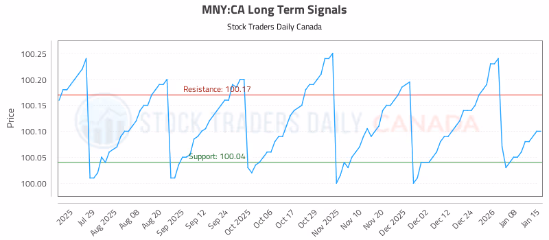 Stock Chart for MNY:CA