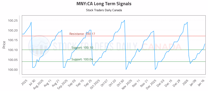 Stock Chart for MNY:CA