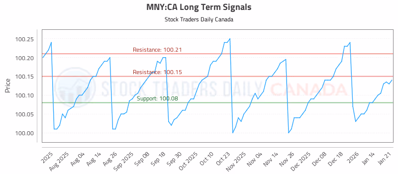 Stock Chart for MNY:CA