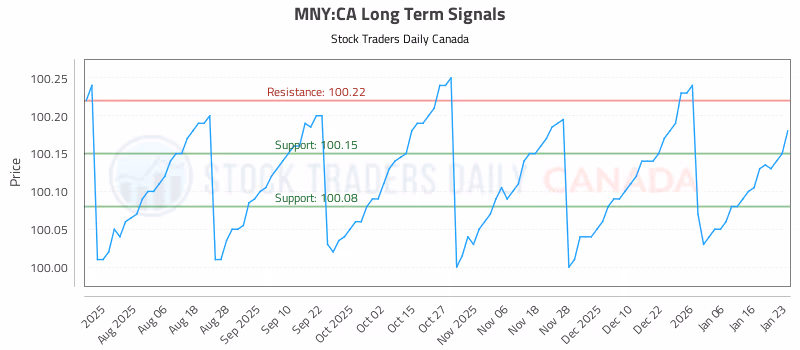 Stock Chart for MNY:CA