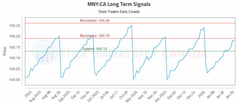 Stock Chart for MNY:CA