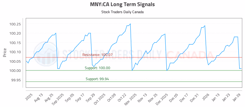Stock Chart for MNY:CA