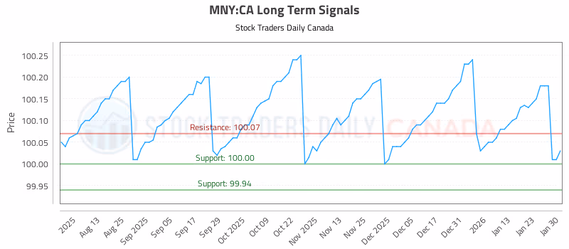 Stock Chart for MNY:CA