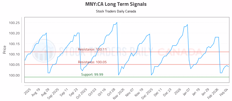Stock Chart for MNY:CA