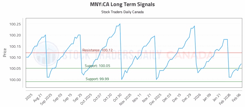 Stock Chart for MNY:CA